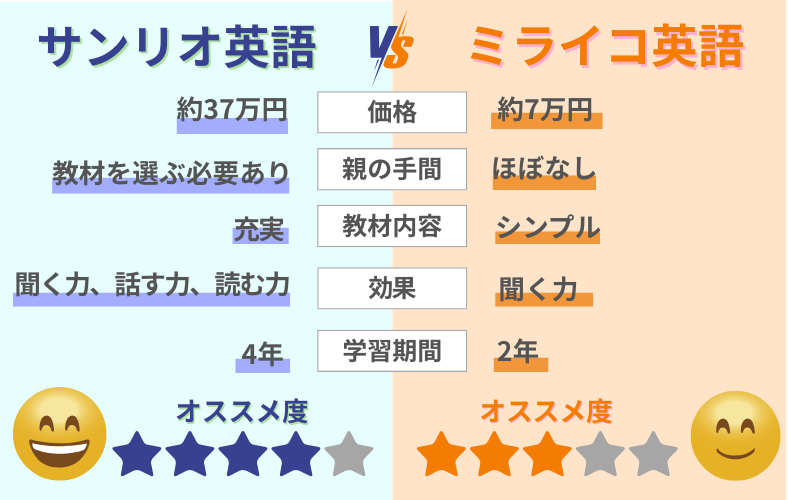 サンリオ英語VSミライコ英語の比較表